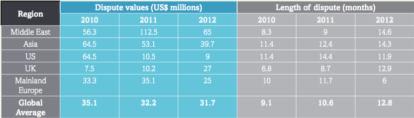 EC Harris Report: Global Construction Disputes