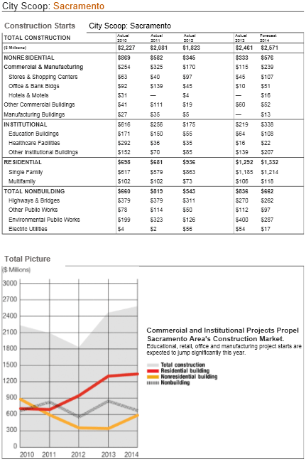 Sacramento data