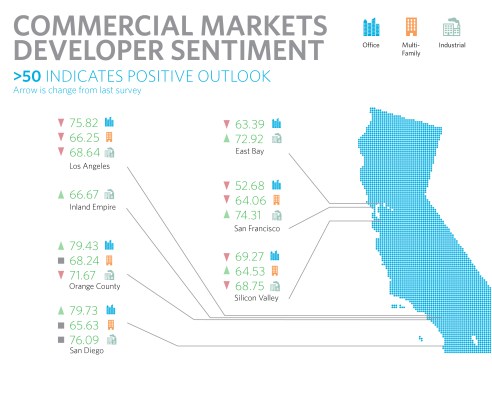 Commercial Markets Devloper Sentiment