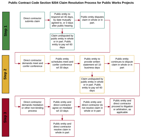 public-contract-code-section-9204-dispute-resolution-process-page-1